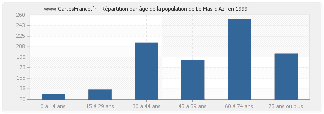 Répartition par âge de la population de Le Mas-d'Azil en 1999